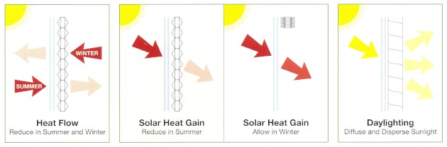 solar heat gain windows